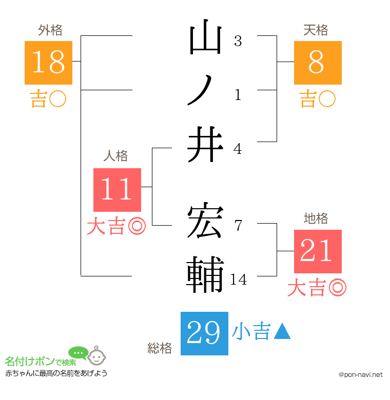 山ノ井 宏輔さんの姓名判断結果
