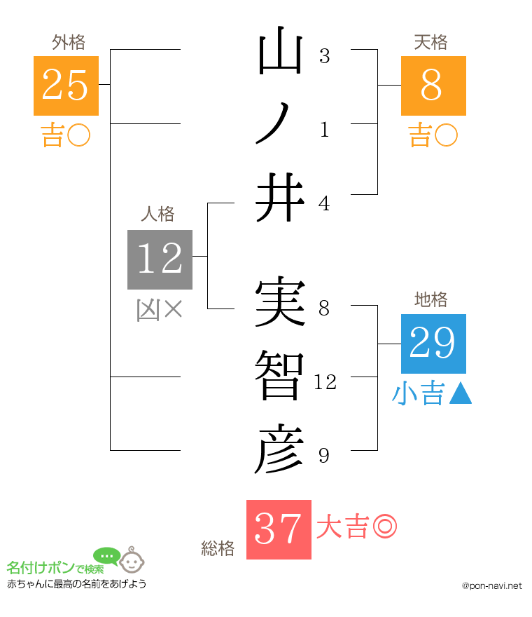 山ノ井 実智彦さんの姓名判断結果