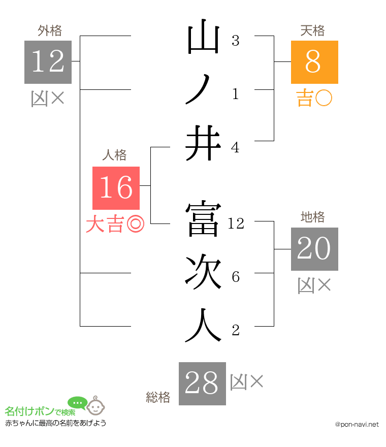 山ノ井 富次人さんの姓名判断結果