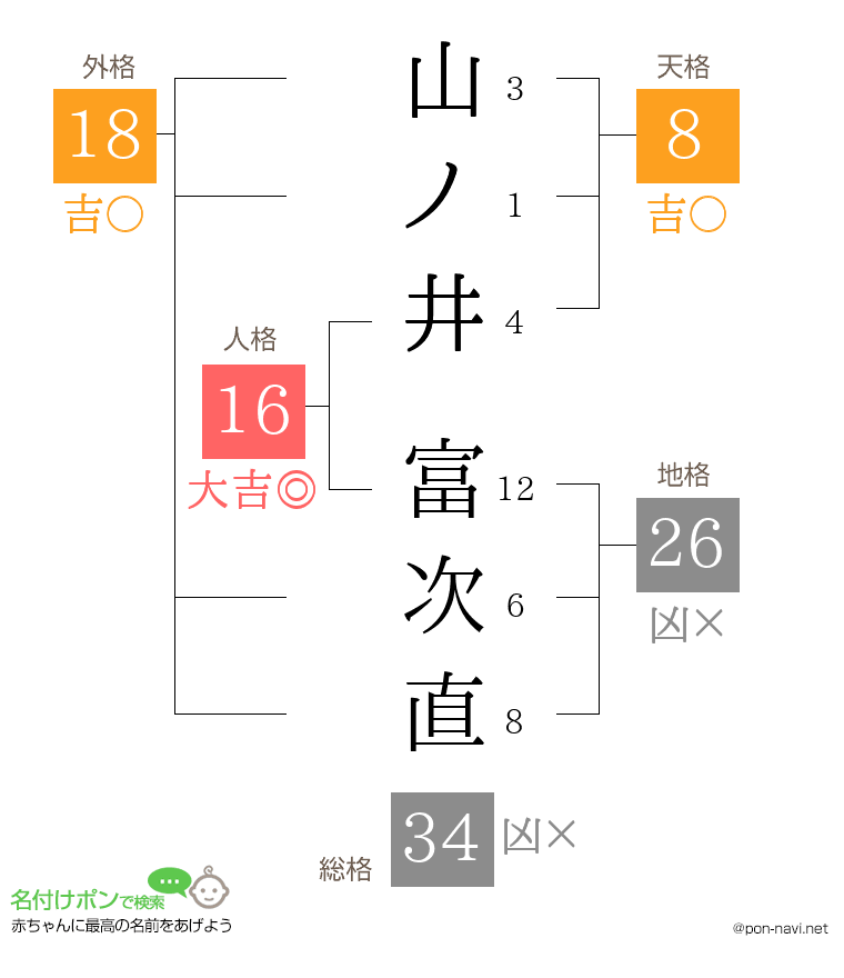 山ノ井 富次直さんの姓名判断結果