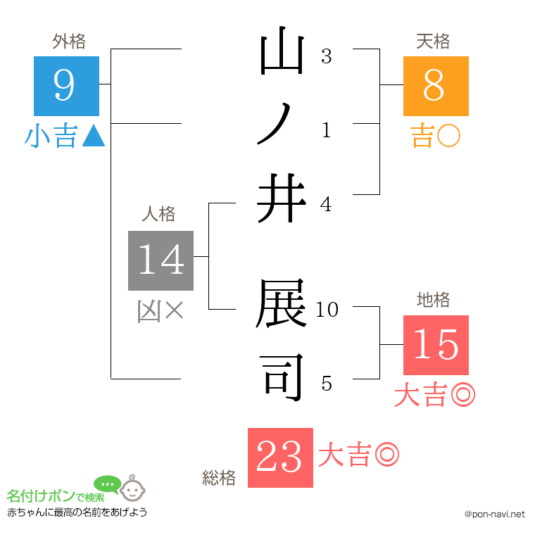 山ノ井 展司さんの姓名判断結果
