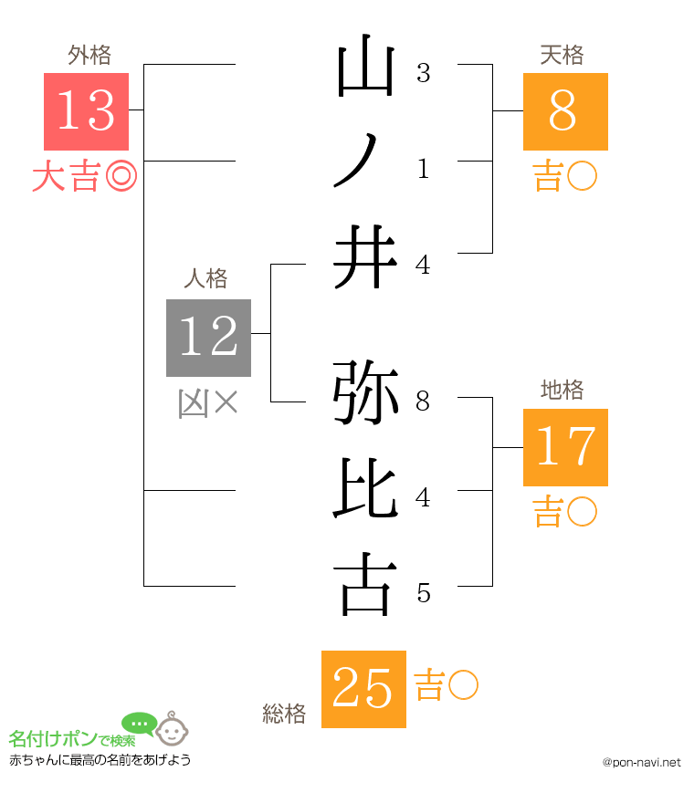 山ノ井 弥比古さんの姓名判断結果