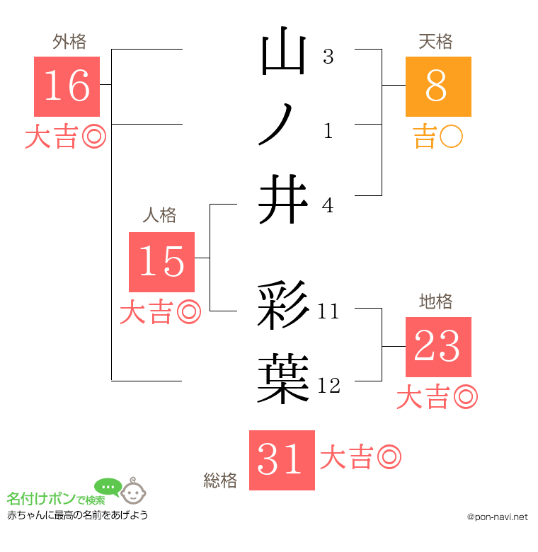 山ノ井 彩葉さんの姓名判断結果