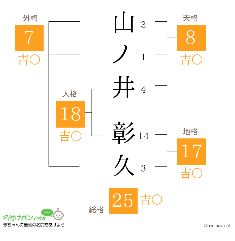 山ノ井 彰久さんの姓名判断結果