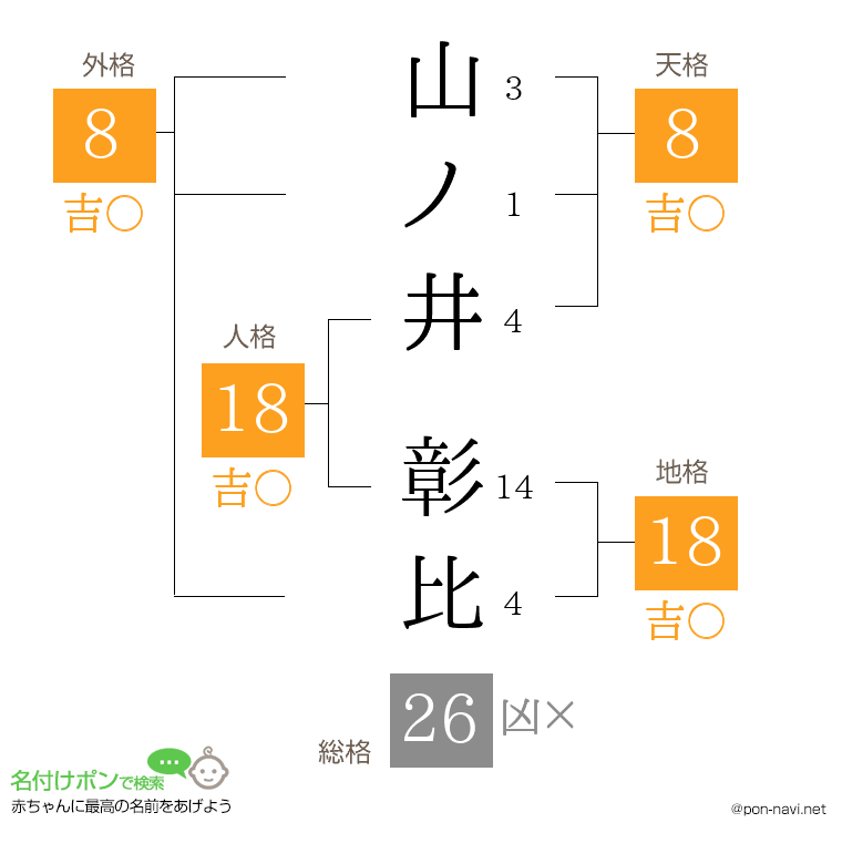 山ノ井 彰比さんの姓名判断結果