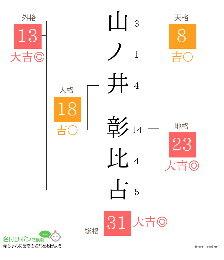 山ノ井 彰比古さんの姓名判断結果