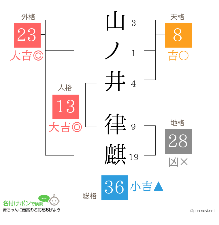 山ノ井 律麒さんの姓名判断結果