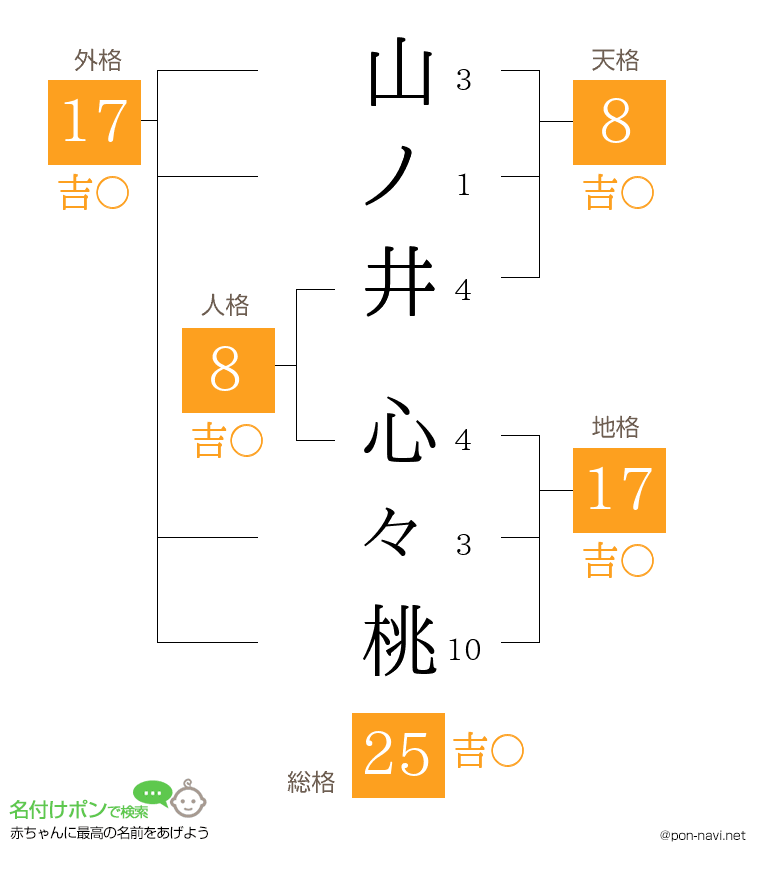 山ノ井 心々桃さんの姓名判断結果