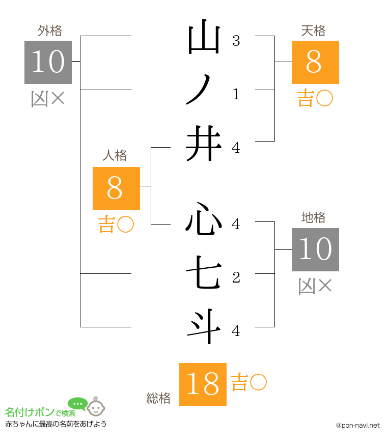 山ノ井 心七斗さんの姓名判断結果