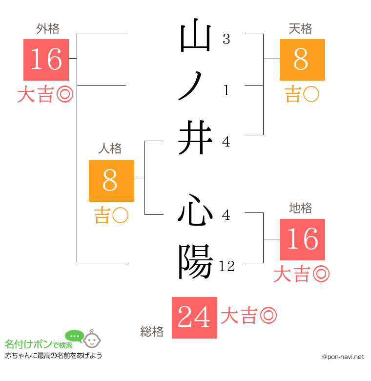 山ノ井 心陽さんの姓名判断結果