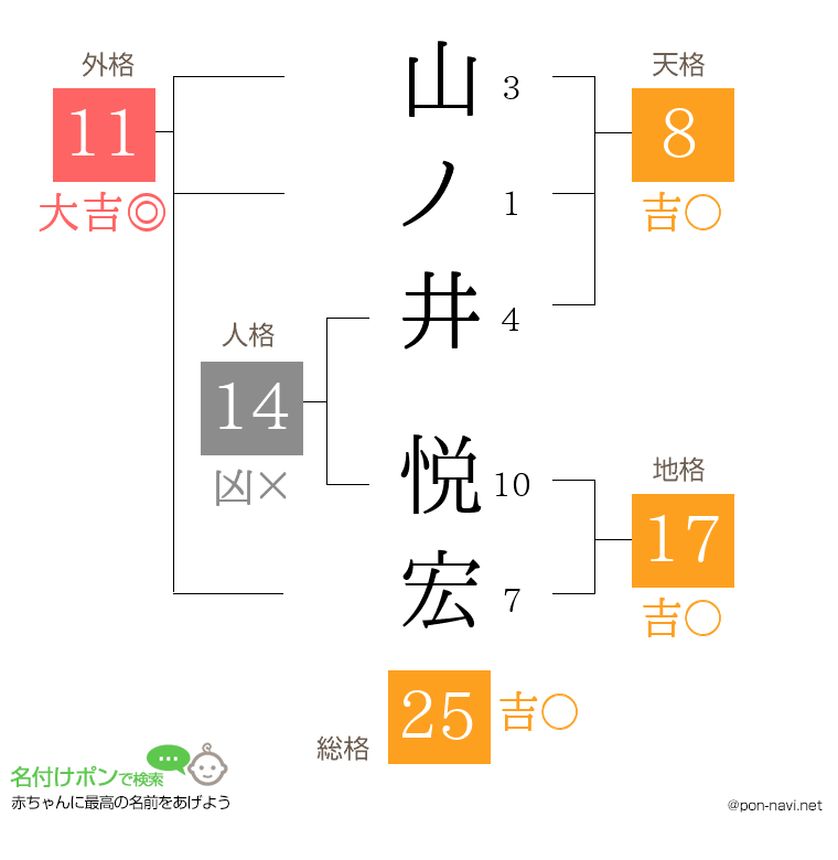 山ノ井 悦宏さんの姓名判断結果