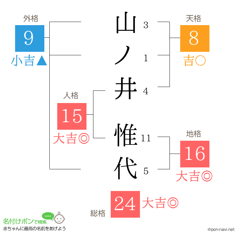 山ノ井 惟代さんの姓名判断結果