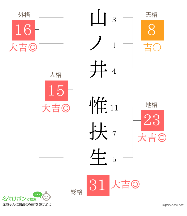 山ノ井 惟扶生さんの姓名判断結果