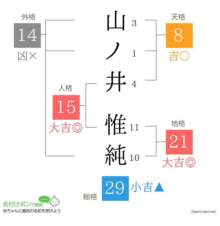 山ノ井 惟純さんの姓名判断結果
