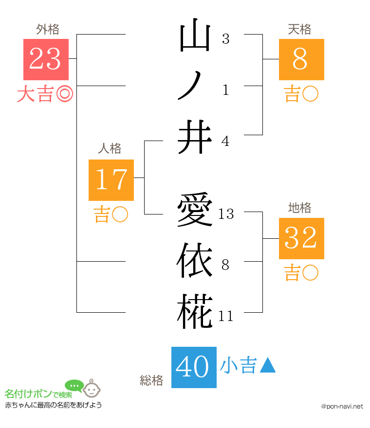 山ノ井 愛依椛さんの姓名判断結果
