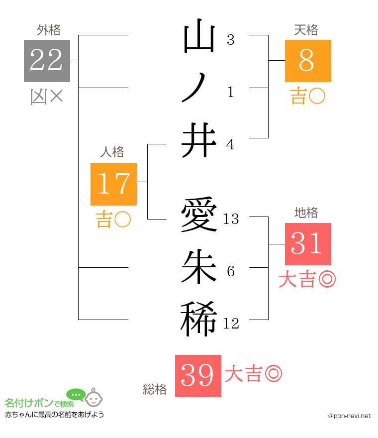 山ノ井 愛朱稀さんの姓名判断結果