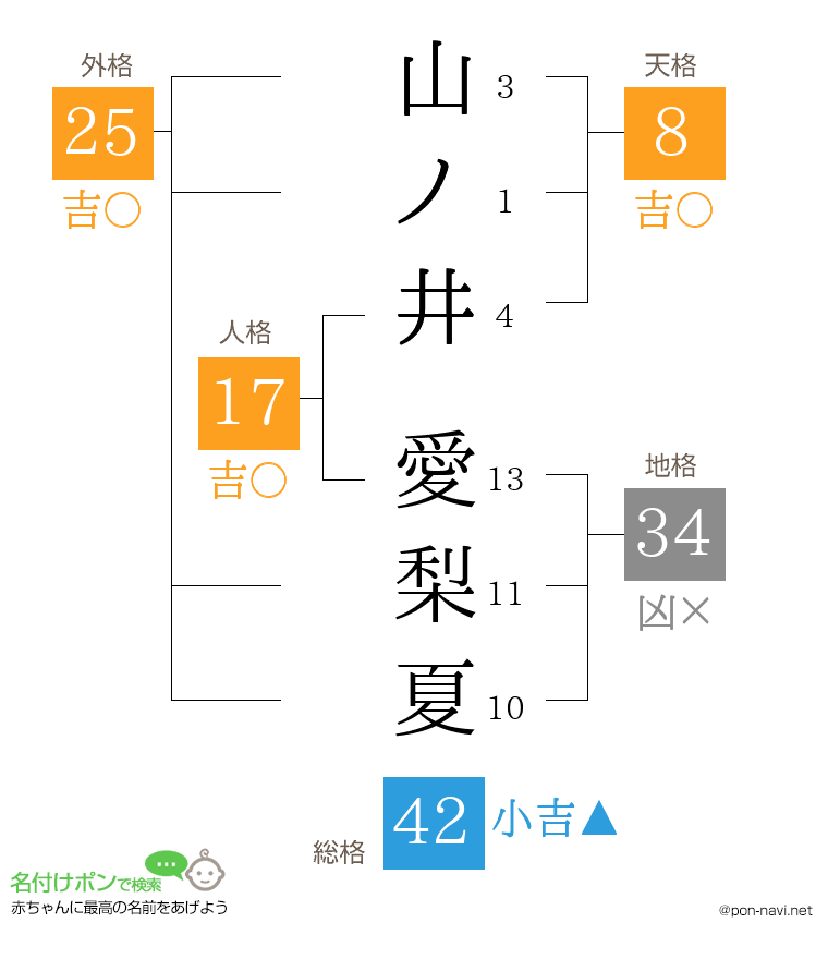 山ノ井 愛梨夏さんの姓名判断結果