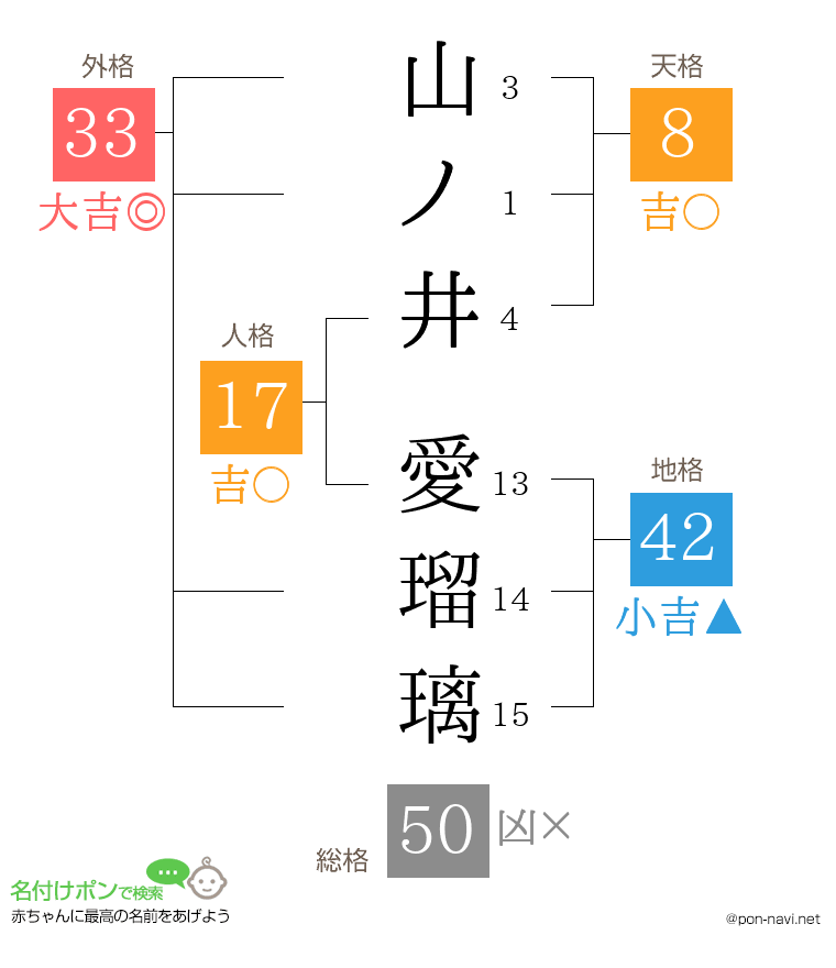 山ノ井 愛瑠璃さんの姓名判断結果