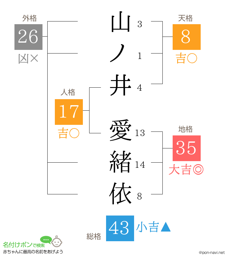 山ノ井 愛緒依さんの姓名判断結果