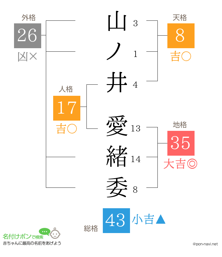 山ノ井 愛緒委さんの姓名判断結果