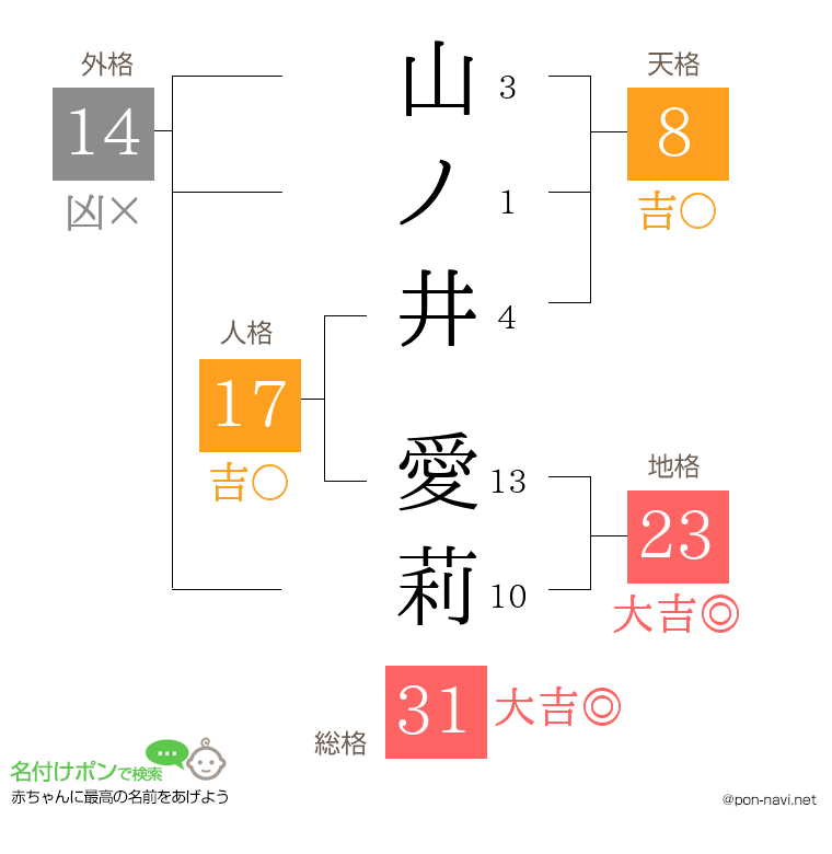 山ノ井 愛莉さんの姓名判断結果