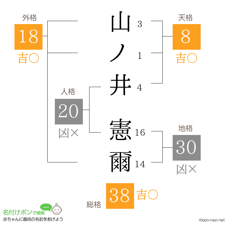 山ノ井 憲爾さんの姓名判断結果
