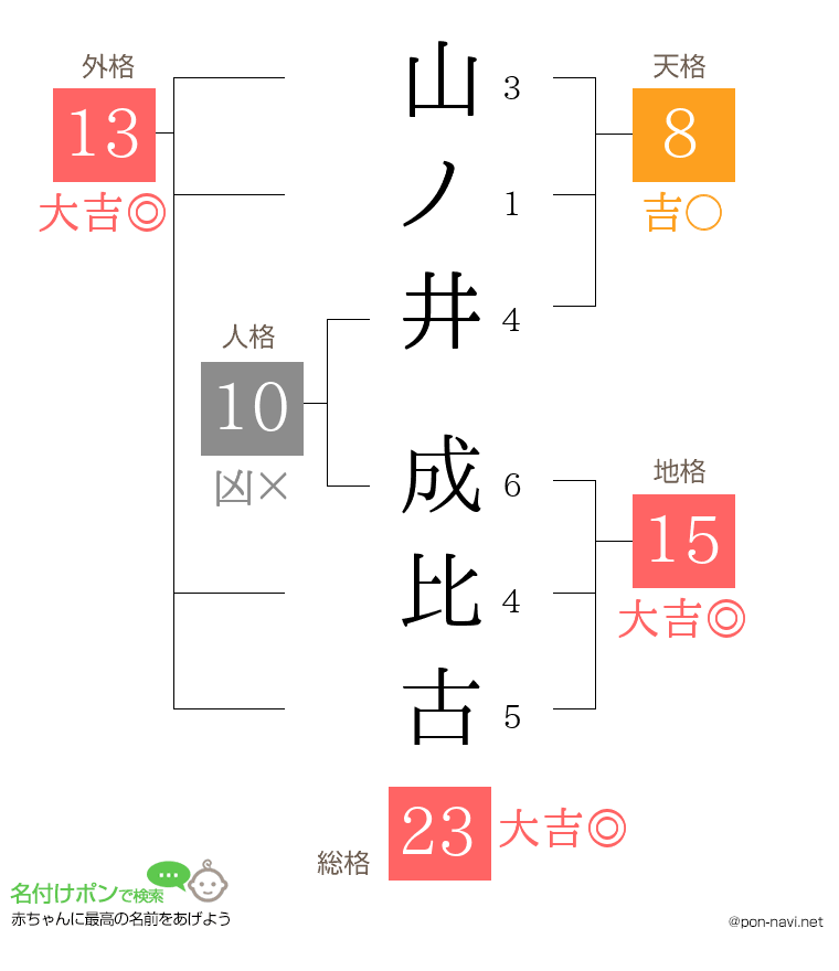 山ノ井 成比古さんの姓名判断結果