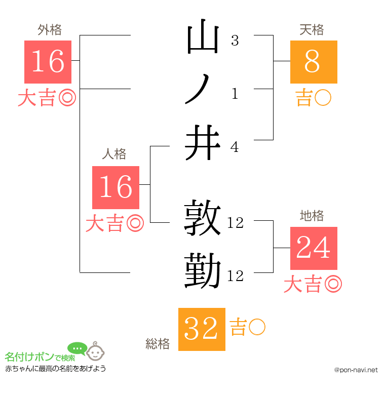 山ノ井 敦勤さんの姓名判断結果