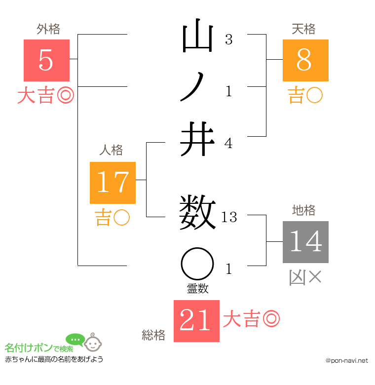 山ノ井 数さんの姓名判断結果