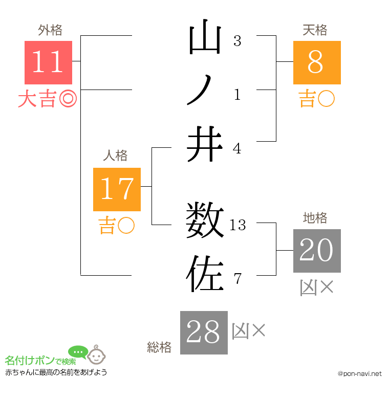 山ノ井 数佐さんの姓名判断結果