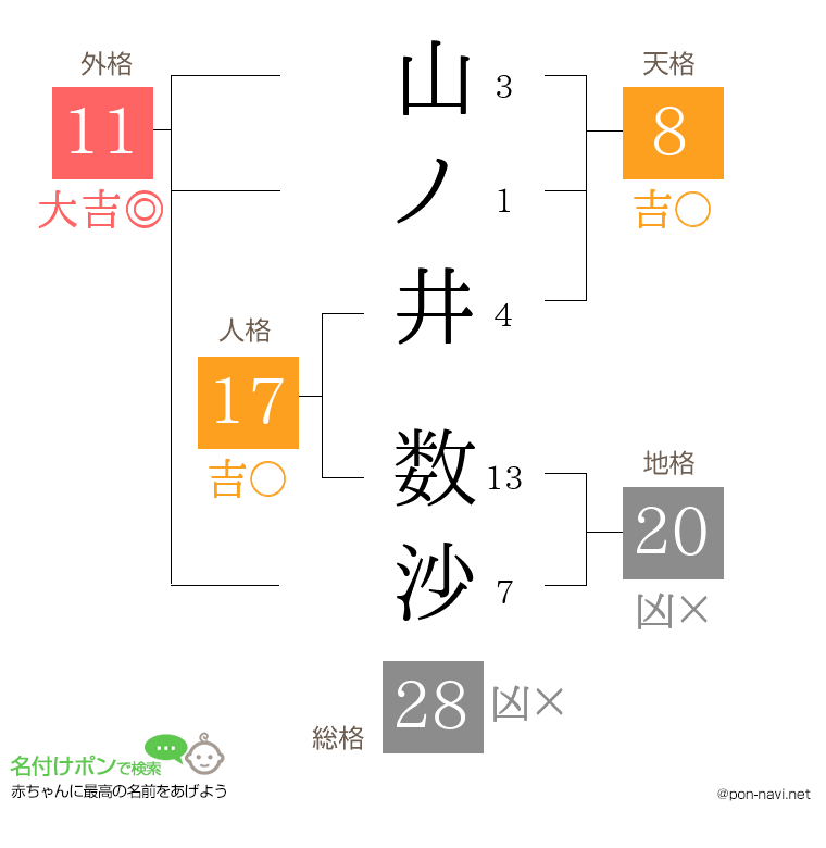 山ノ井 数沙さんの姓名判断結果
