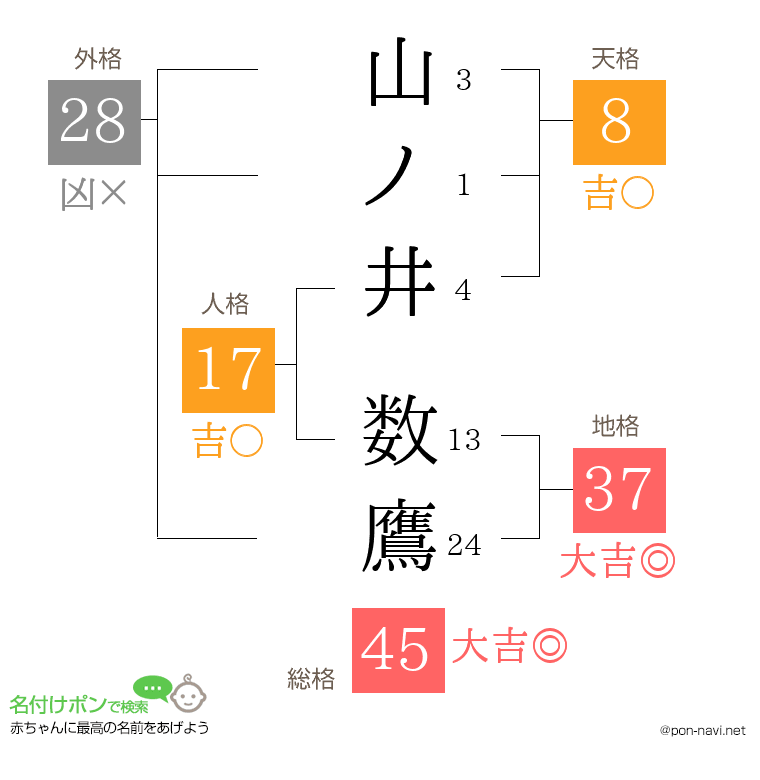 山ノ井 数鷹さんの姓名判断結果