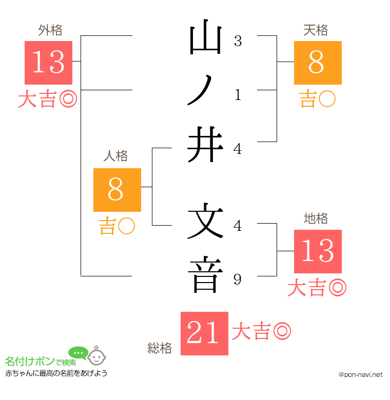 山ノ井 文音さんの姓名判断結果