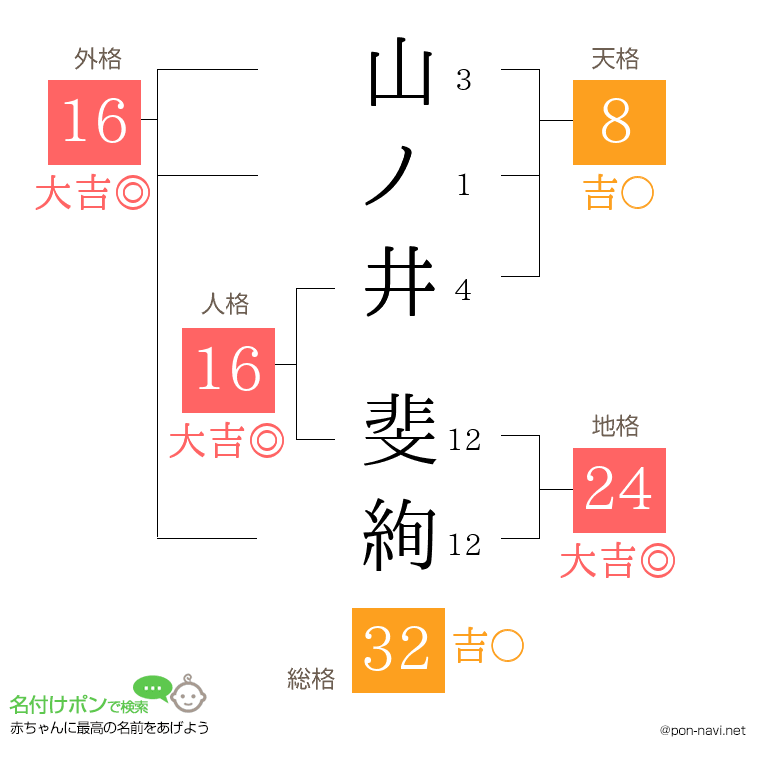 山ノ井 斐絢さんの姓名判断結果