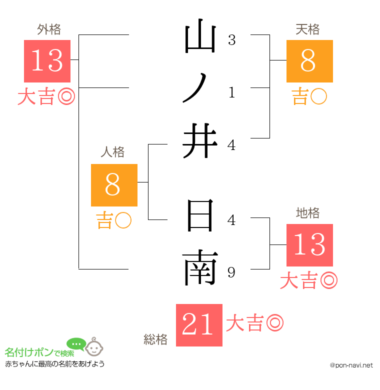 山ノ井 日南さんの姓名判断結果