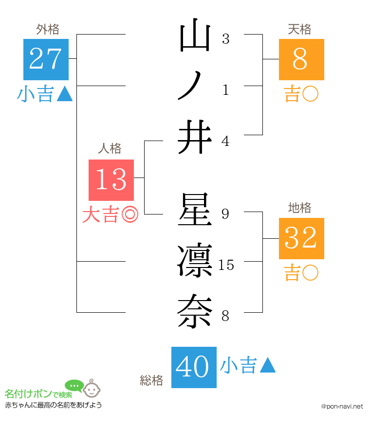 山ノ井 星凛奈さんの姓名判断結果