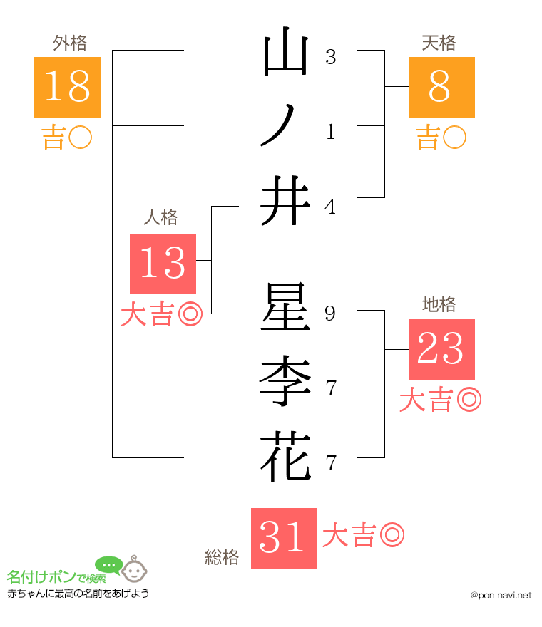 山ノ井 星李花さんの姓名判断結果