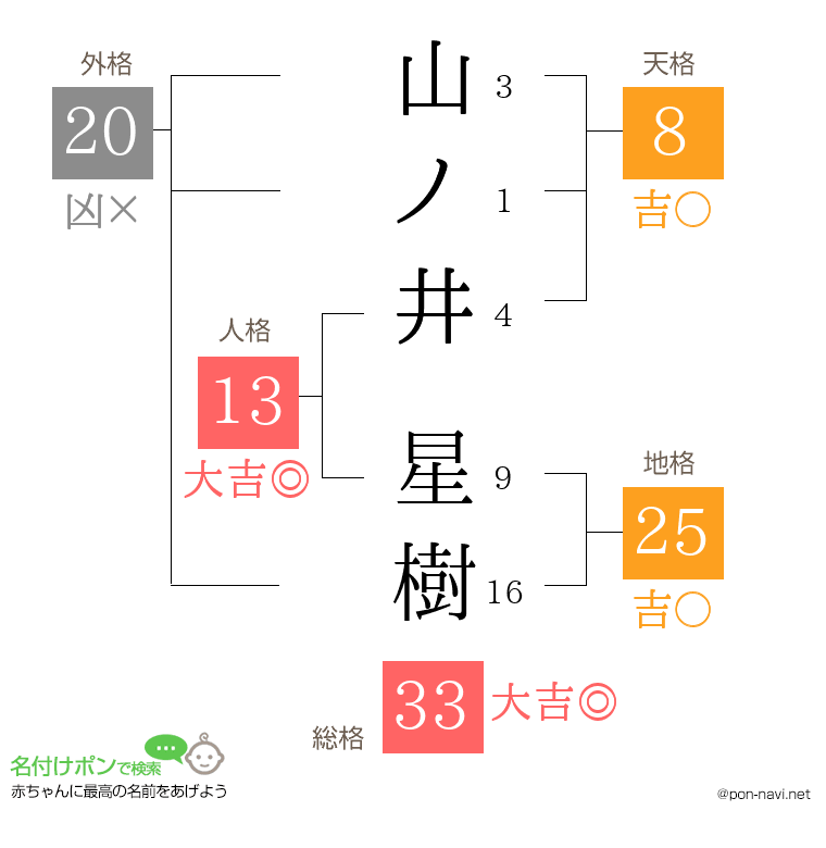 山ノ井 星樹さんの姓名判断結果