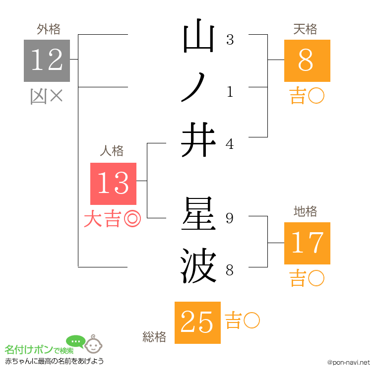 山ノ井 星波さんの姓名判断結果