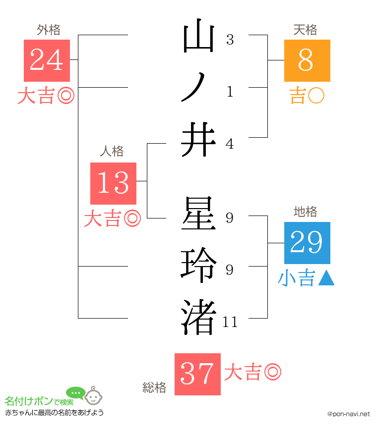 山ノ井 星玲渚さんの姓名判断結果