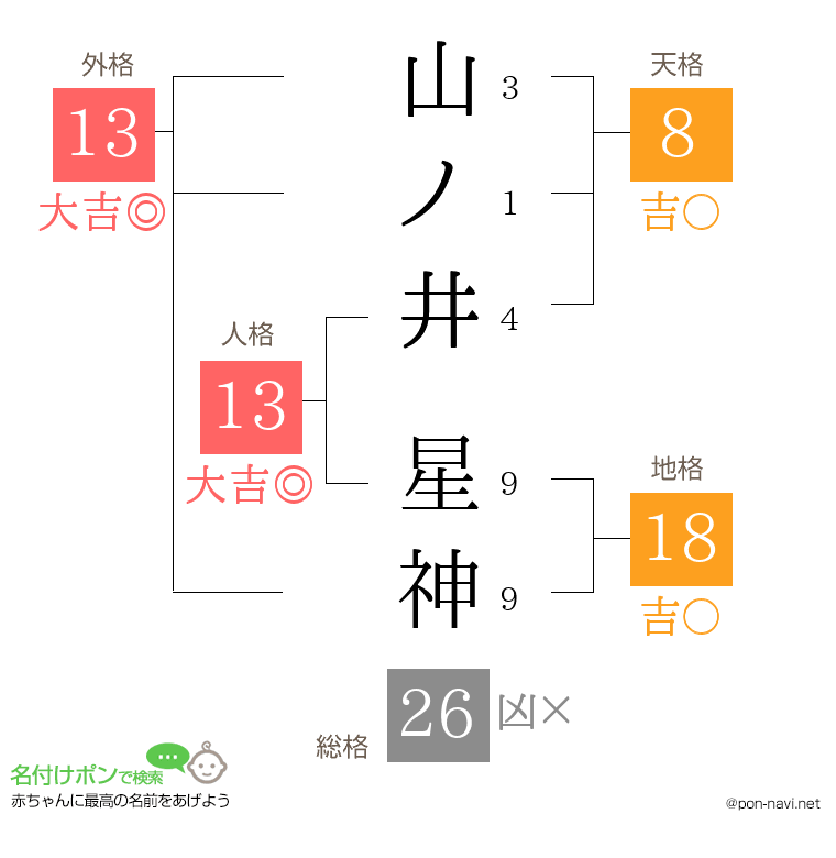 山ノ井 星神さんの姓名判断結果