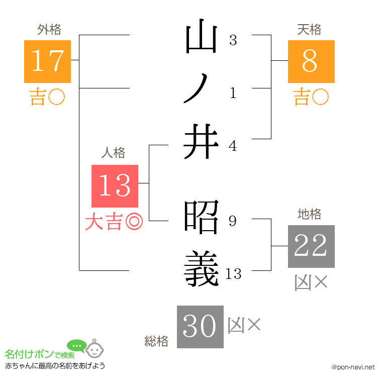 山ノ井 昭義さんの姓名判断結果