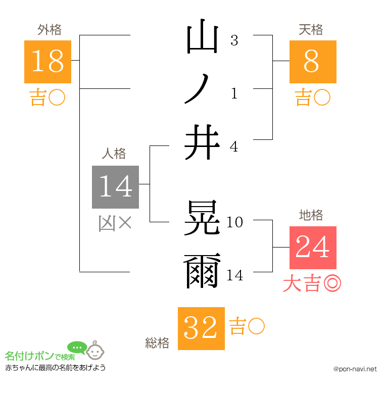山ノ井 晃爾さんの姓名判断結果