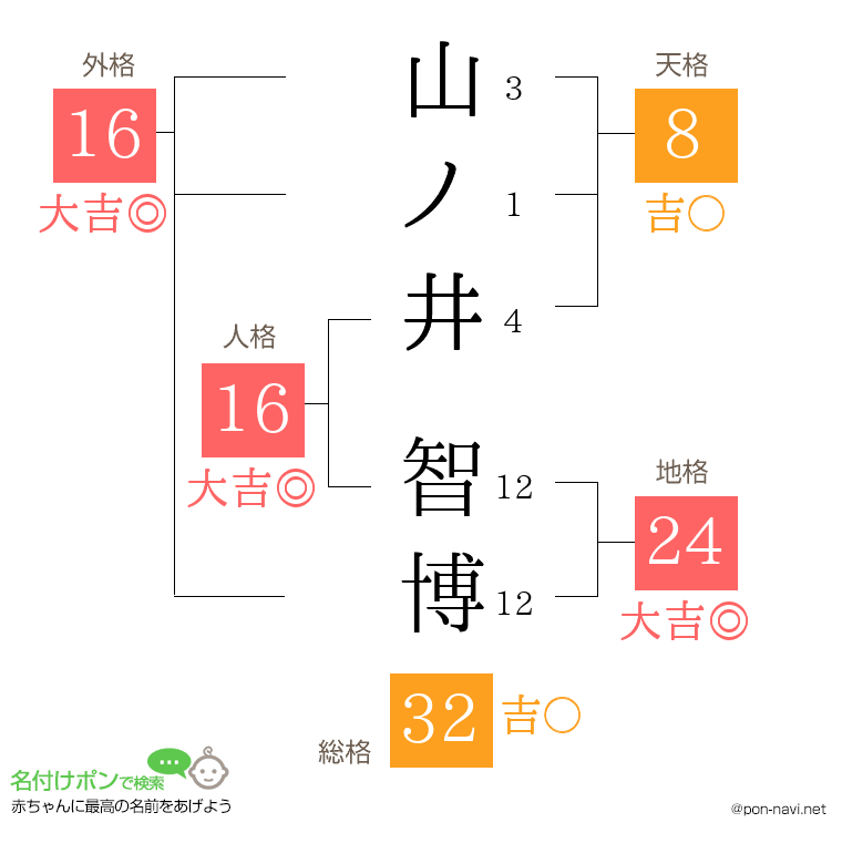 山ノ井 智博さんの姓名判断結果