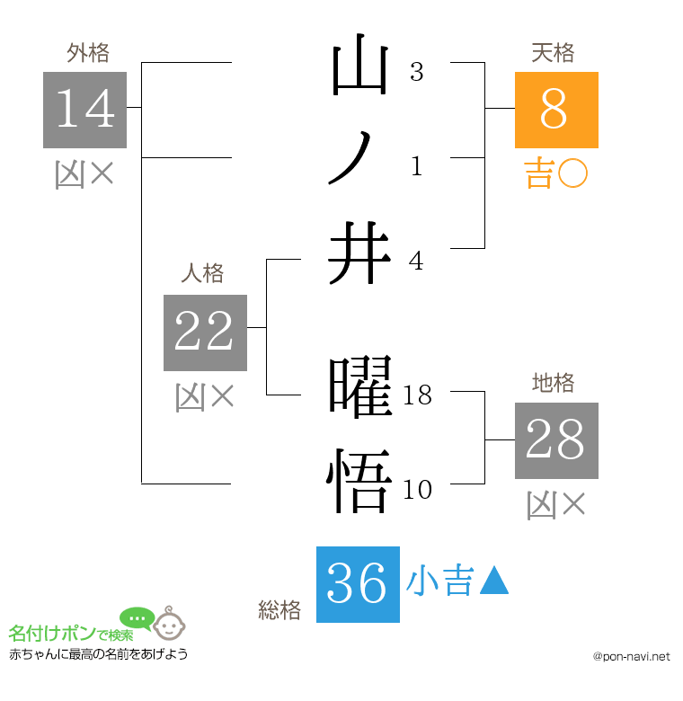 山ノ井 曜悟さんの姓名判断結果
