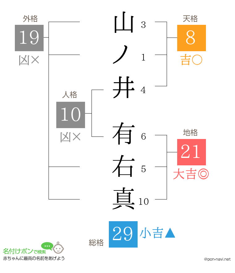 山ノ井 有右真さんの姓名判断結果