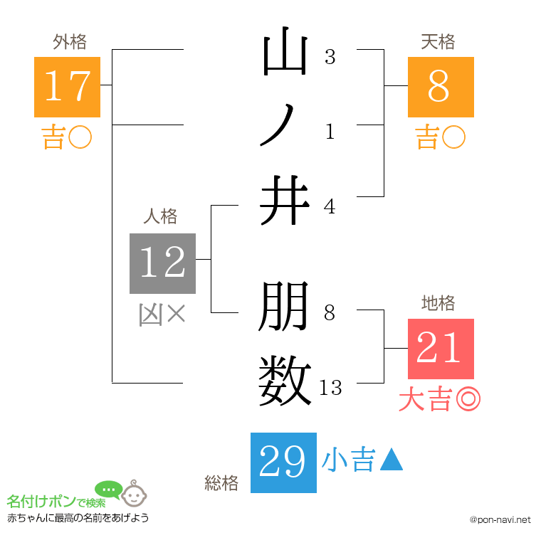 山ノ井 朋数さんの姓名判断結果