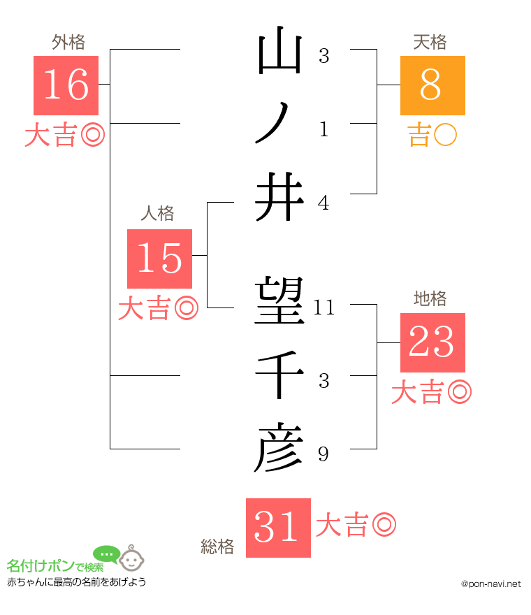山ノ井 望千彦さんの姓名判断結果