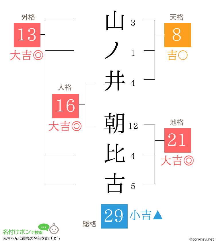 山ノ井 朝比古さんの姓名判断結果
