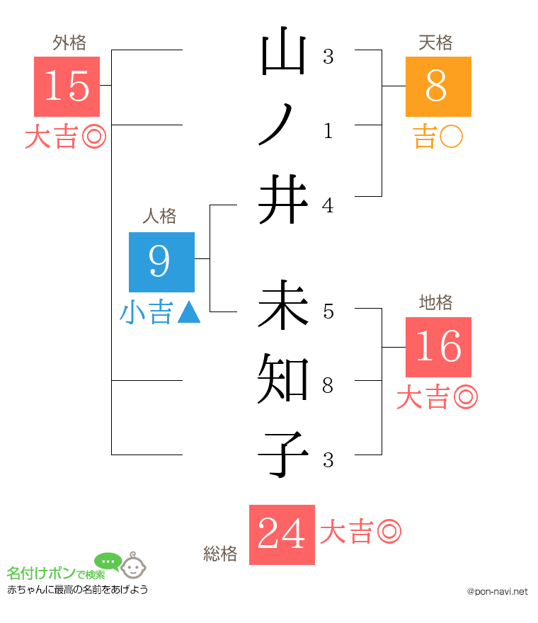 山ノ井 未知子さんの姓名判断結果